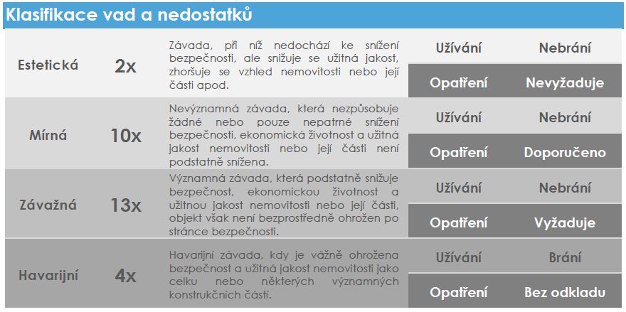 Klasifikace vad a nedostatků v certifikátu od IKA Buildog