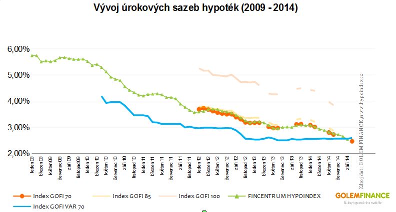 Úrokové sazby dlouho nebyly nižší než teď - takže příležitost využít pákového efektu hypotéky je pro investory otevřená. Byla by škoda ji nevyužít.