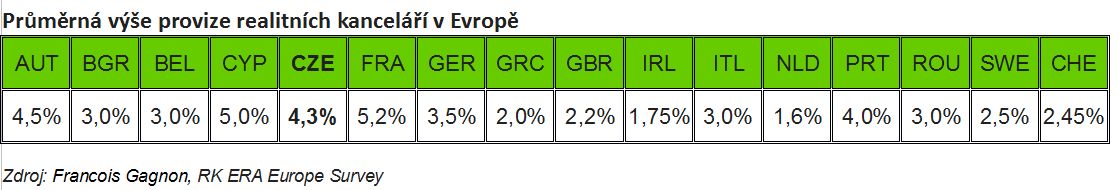 Průměrná výše provize realitních kanceláří v Evropě.