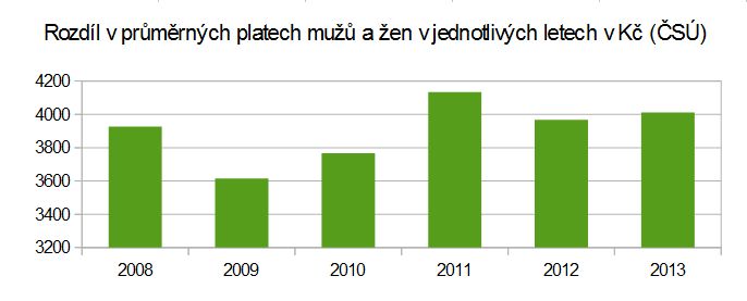 rozdil_v_platech_muzu_a_zen