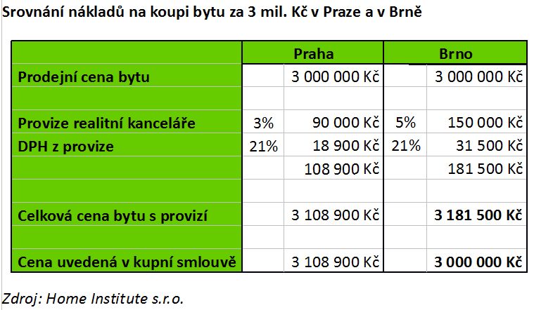 Srovnání ceny bytů v Praze a Brně s ohledem na výš provize a to, zda je součástí kupní ceny.