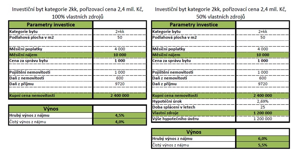 Hypotetický příklad (ceny bytů, energií i podmínky hypotéčních úvěrů se samozřejmě mohou časem měnit)