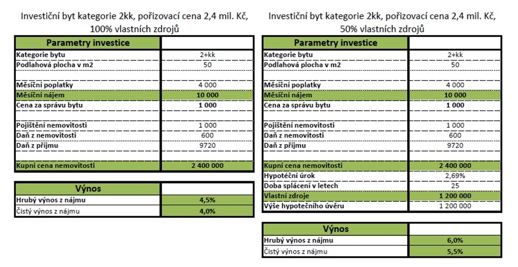 Hypotetický příklad (ceny bytů, energií i podmínky hypotéčních úvěrů se samozřejmě mohou časem měnit)