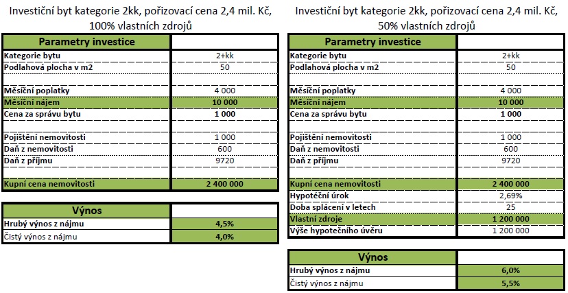 Srovnání výnosu z investičního bytu v závislosti na tom, zda využijete hypotéku jako páku.